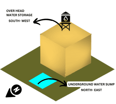 WEST Vastu Diagram