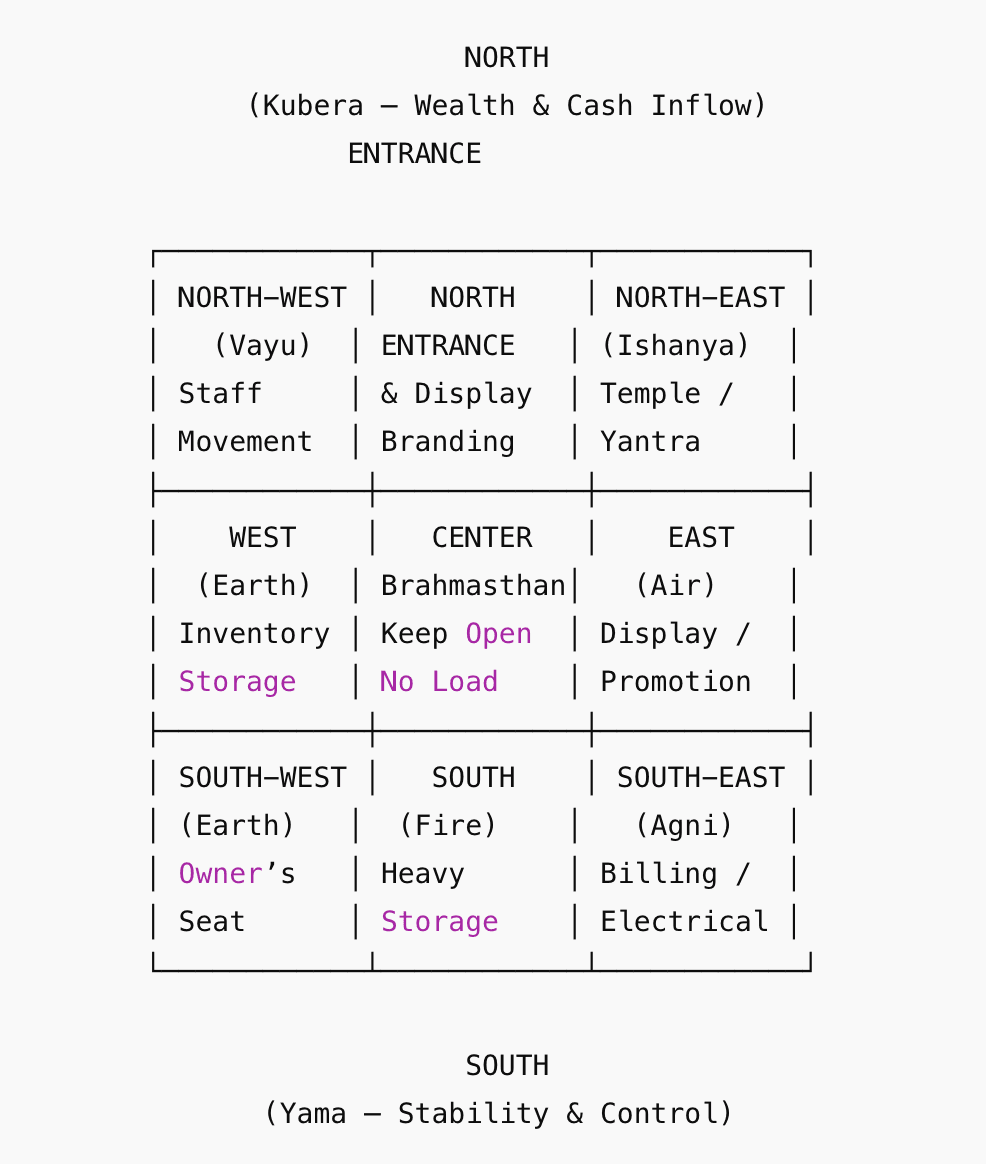 NORTH Vastu Diagram