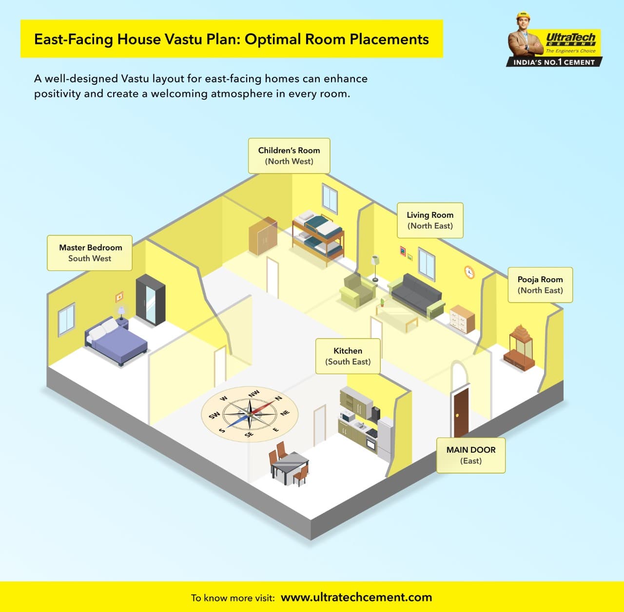 EAST Vastu Diagram