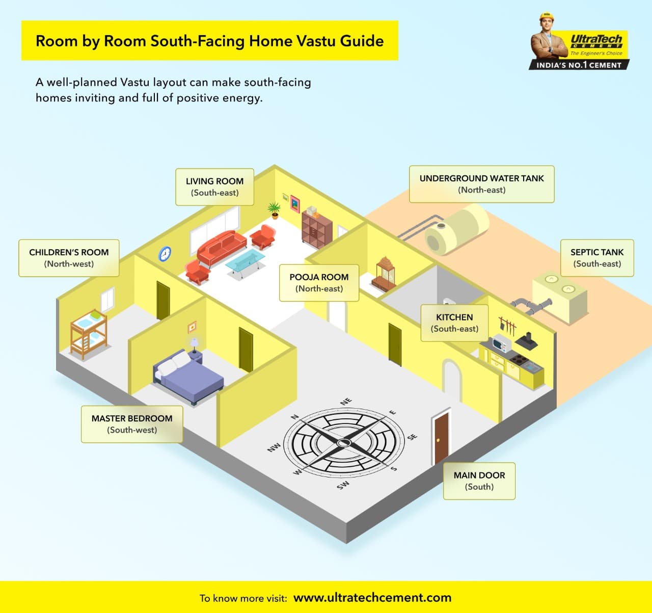 SOUTH Vastu Diagram